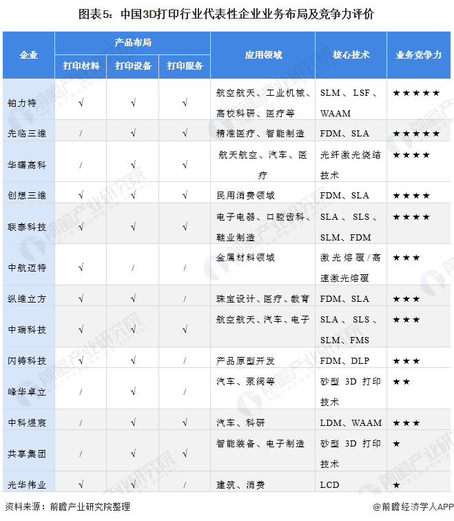 乐鱼-国内3D打印行业竞争格局及市场份额，创想三维位居消费级行业龙头